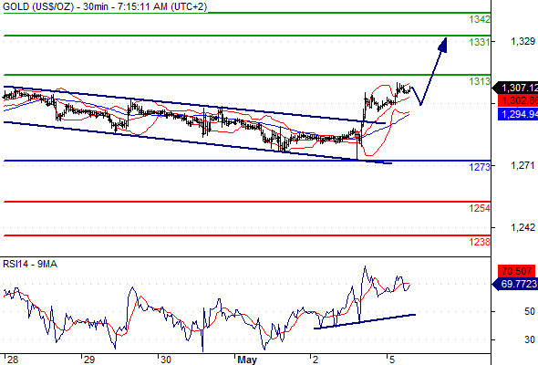 Forex steigendes dreieck