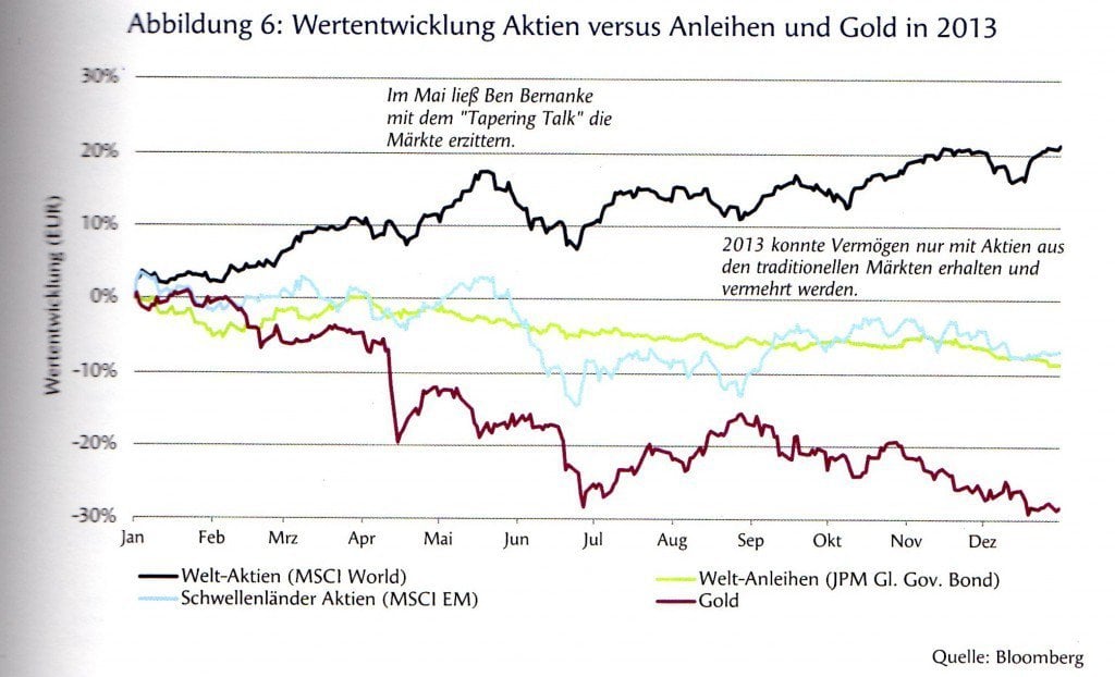 rohstoffe - wertentwicklung rohstoffe vs. aktien