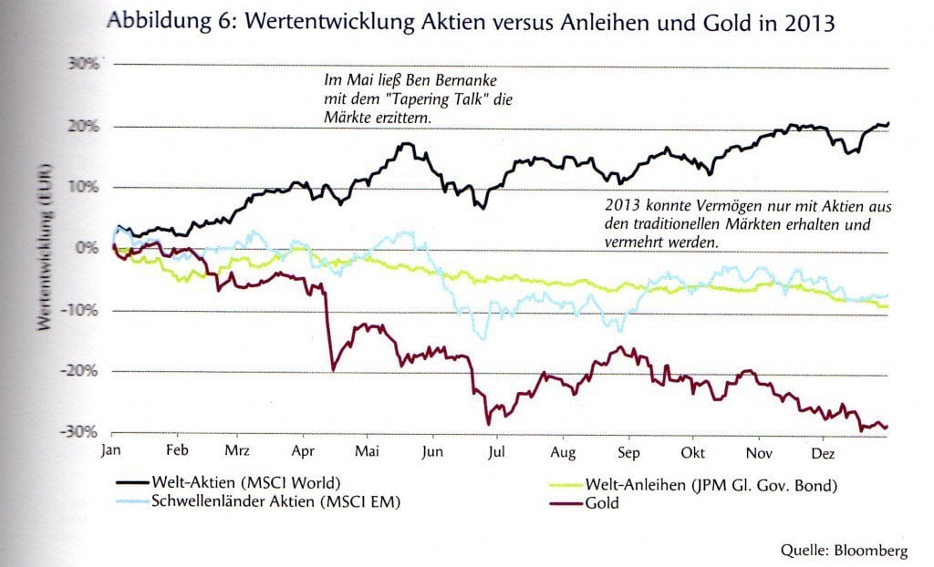 rohstoffe - wertentwicklung rohstoffe vs. aktien