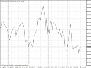 technische analyse