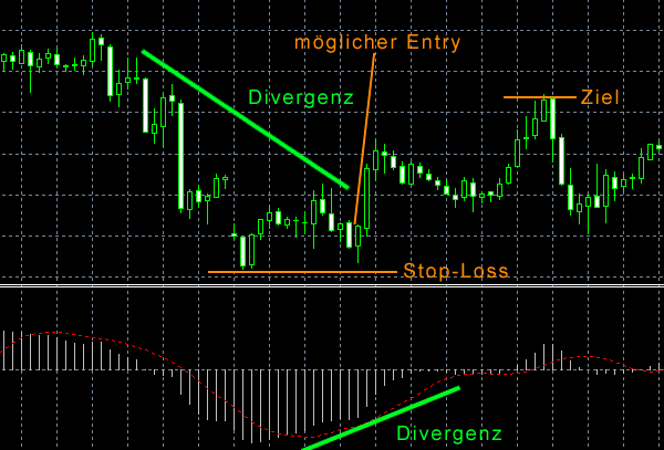 MACD & Divergenz strategie