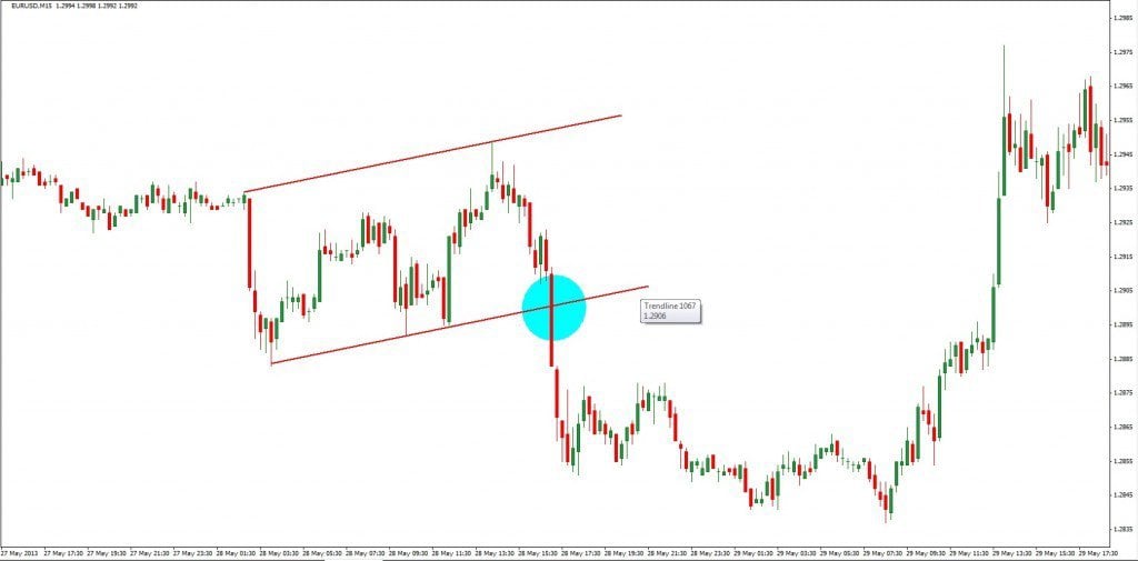 Scalping Strategie - Breakout 1