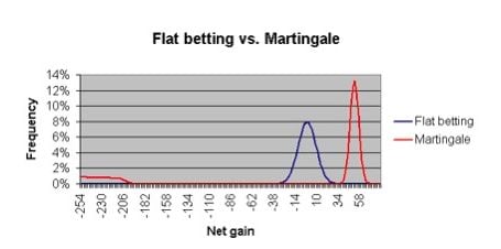 Wettsysteme - martingale strategie