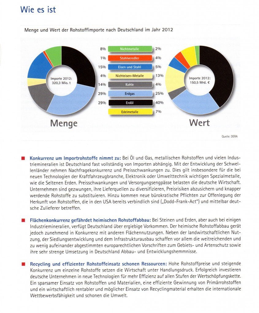 Preisentwicklung vs. Rohstoffimporte nach Deutschland in 2012