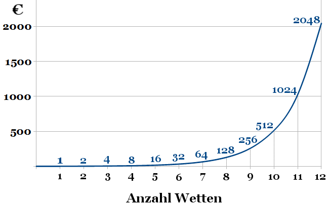 Martingale Trading System