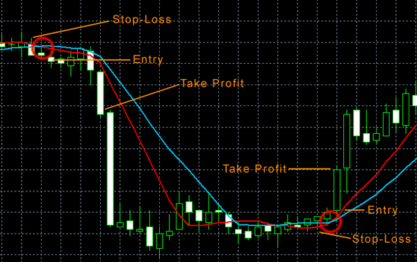 moving average cross strategie