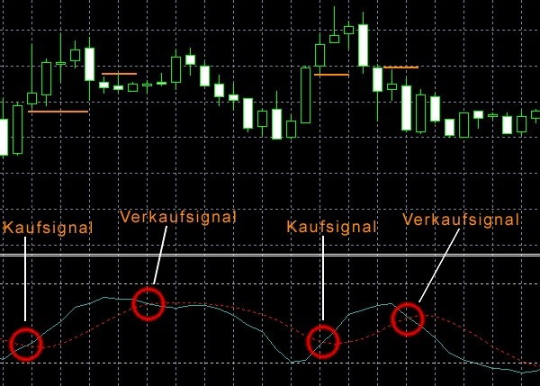 stochastic oscillator