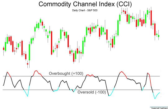 commodity channel index