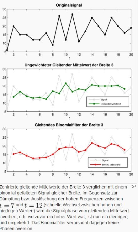Gleitender Mittelwert – Wikipedia