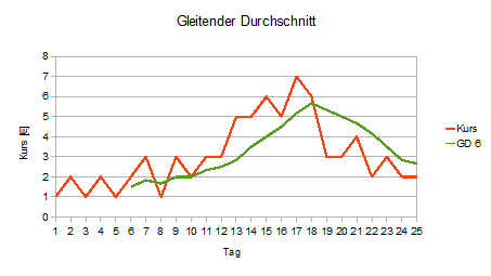 Gleitender_Durchschnitt