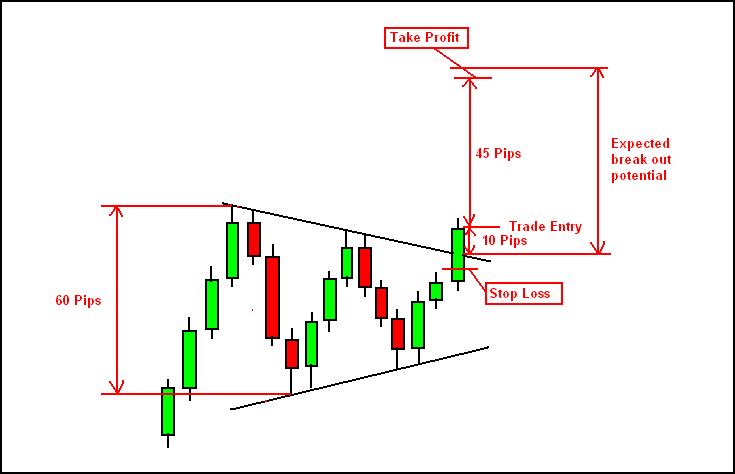 Take-profit-and-stop-loss