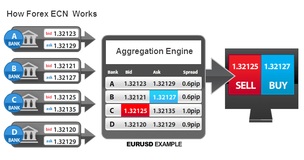 Market Maker Vs Ecn Broker Im Vergleich Fur Forex Trader - 