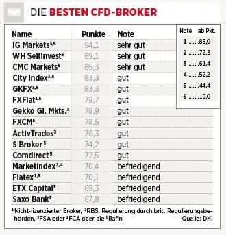 Bester CFD Broker