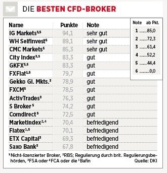 gleitender durchschnitt binäre optionen die besten cfd broker