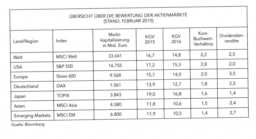 maxblue - aktienmärkte - was passt in ihr depot?