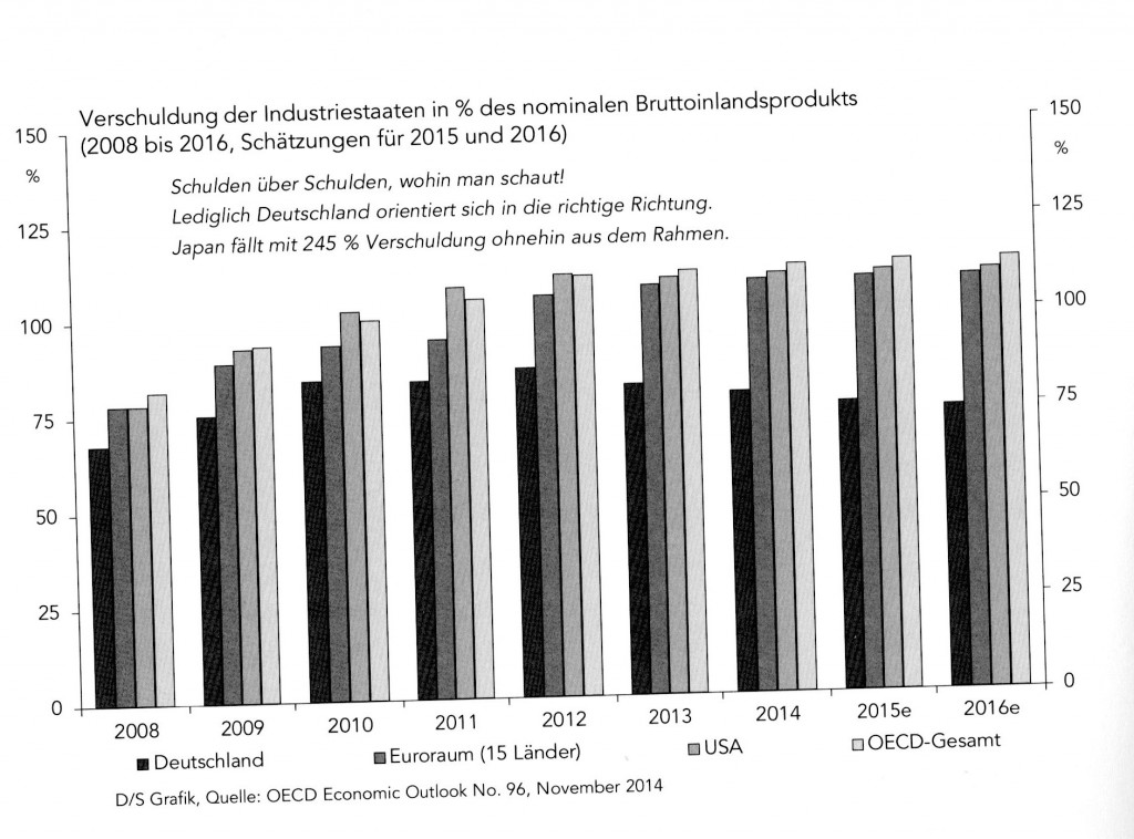 Strafzinsen - Verschuldung der Industriestaaten