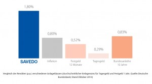 Savedo im Anlagevergleich mit besserer Rendite!