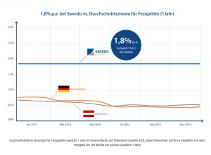 Im Vergleich zu Deutschland und Österreich hängt Savedo Hausbanken ab!