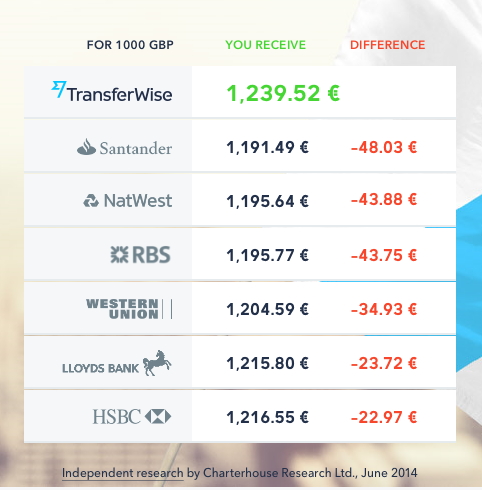 Ersparnis bei transferwise