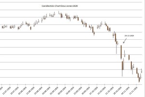 Der Black Friday ließ die Kurse in 20 Tage am Dow Jones um ein Dritel einsacken. Finanzcrash?