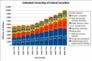 Gläubiger der Schulden der USA - Finanzcrash?