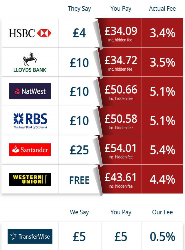 transferwise kosten