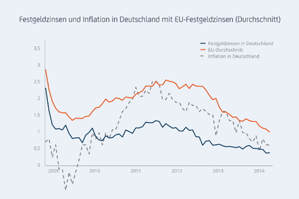 Zinsen sollten immer unter Berücksichtigung der Inflation betrachtet werden. 