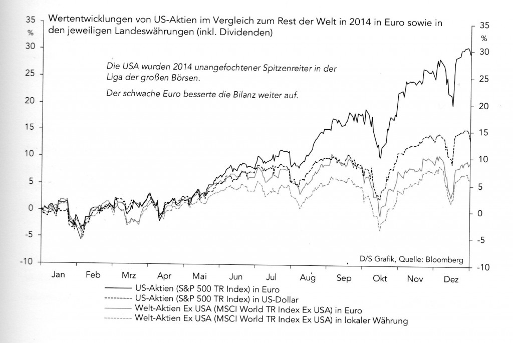 USA Aktien - US Entwicklung