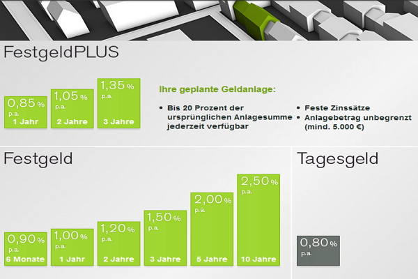 PBB Direkt Test: Tagesgeld, FestgeldPLUS, Festgeld