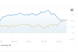 Ayondo im Test: Chartverläufe auswwerten. 