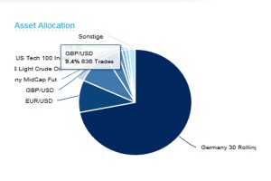 Ayondo im Test: Analyse des Handels. 