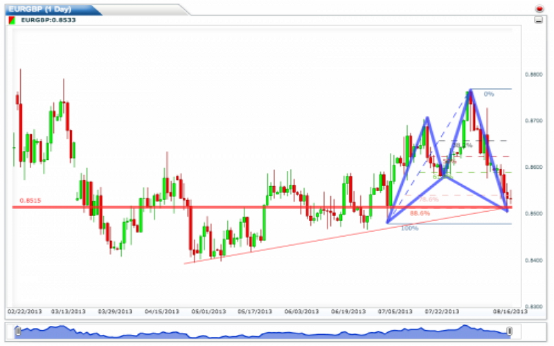 Etoro Chartanalyse für Forex Signale