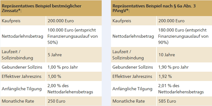 Baufinanzierung der Degussa Bank