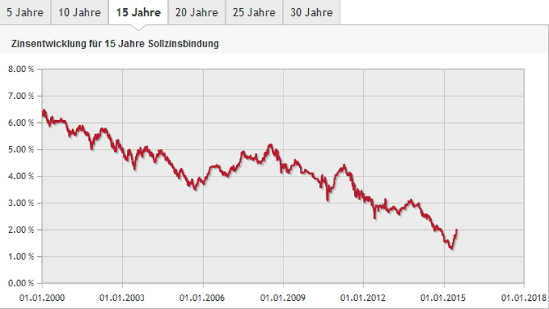 Zinsentwicklung für die Baufinanzierung