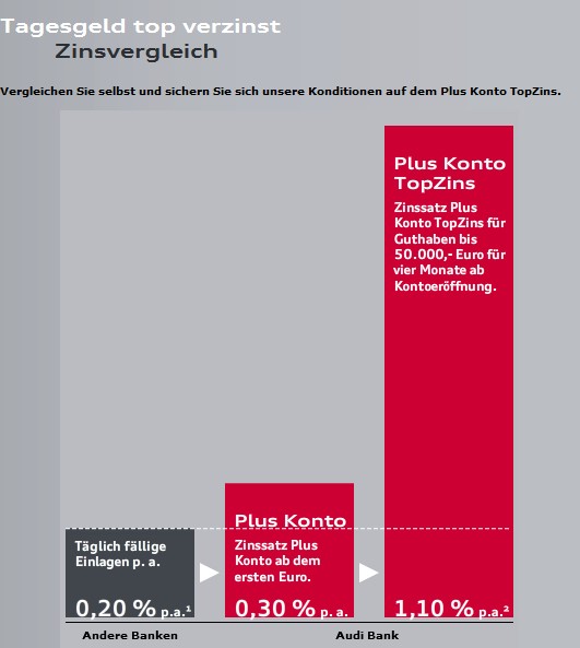 Audibank Erfahrungen - Zinsvergleich