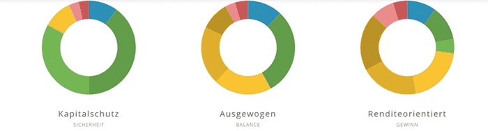 CASHBOARD Erfahrungen - Portfolios