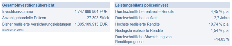 Ergebnisse bei Policen Direkt Investments