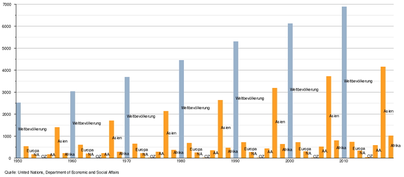 Geld anlegen in Nahrungsmittelproduktion