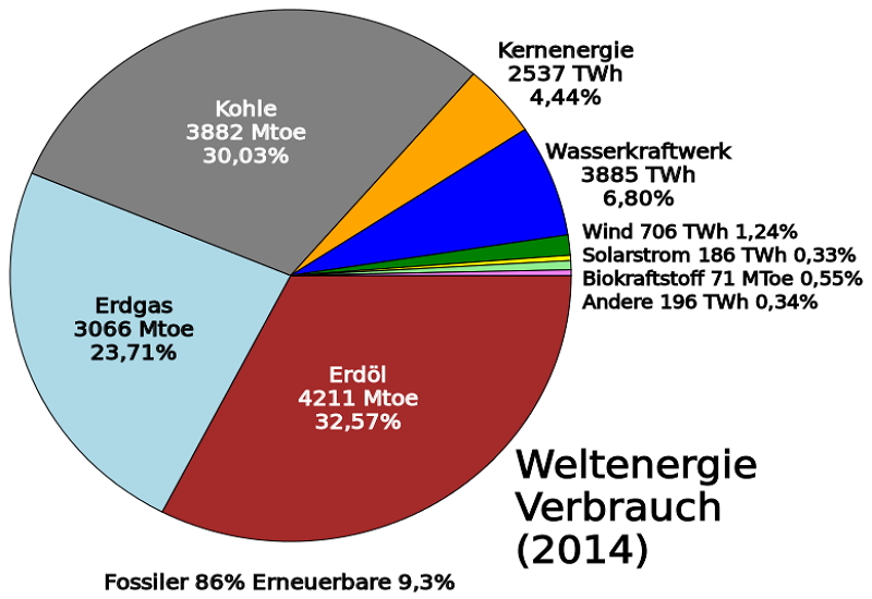 Geld anlegen in den Energiesektor