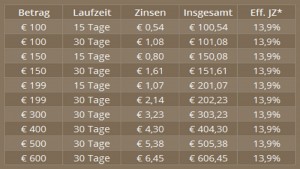 Zinskonditionen bei Cashper