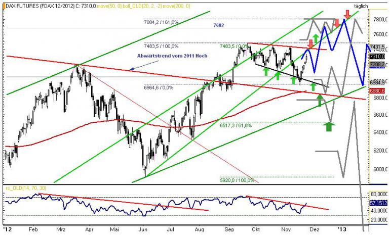 technische analyse