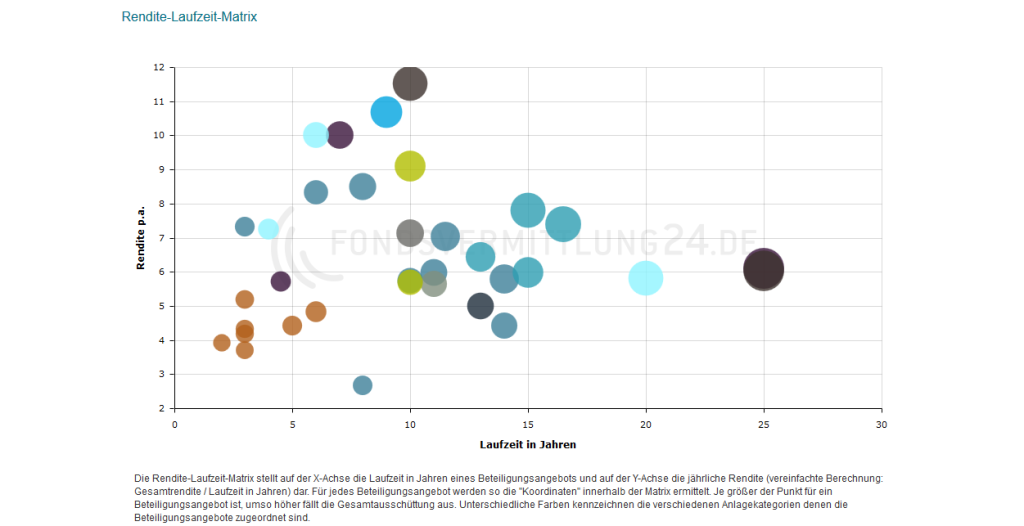 01-fondsvermittlung-rendite-laufzeit-abbildung