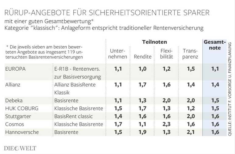 Börsenturbulenzen_ Was Sparer bei der Altersvorsorge beachten müssen - DIE WELT