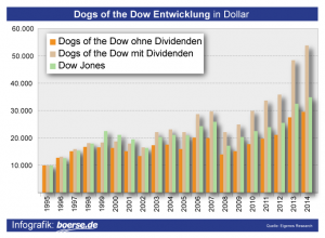 Dogs_of_the_Dow_Entwicklung