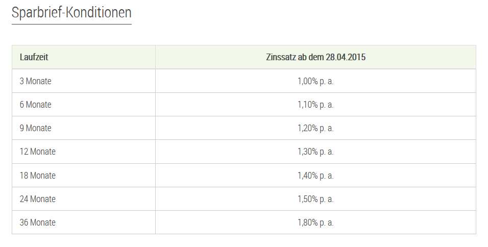 Fidor Bank Erfahrungen - Sparbrief