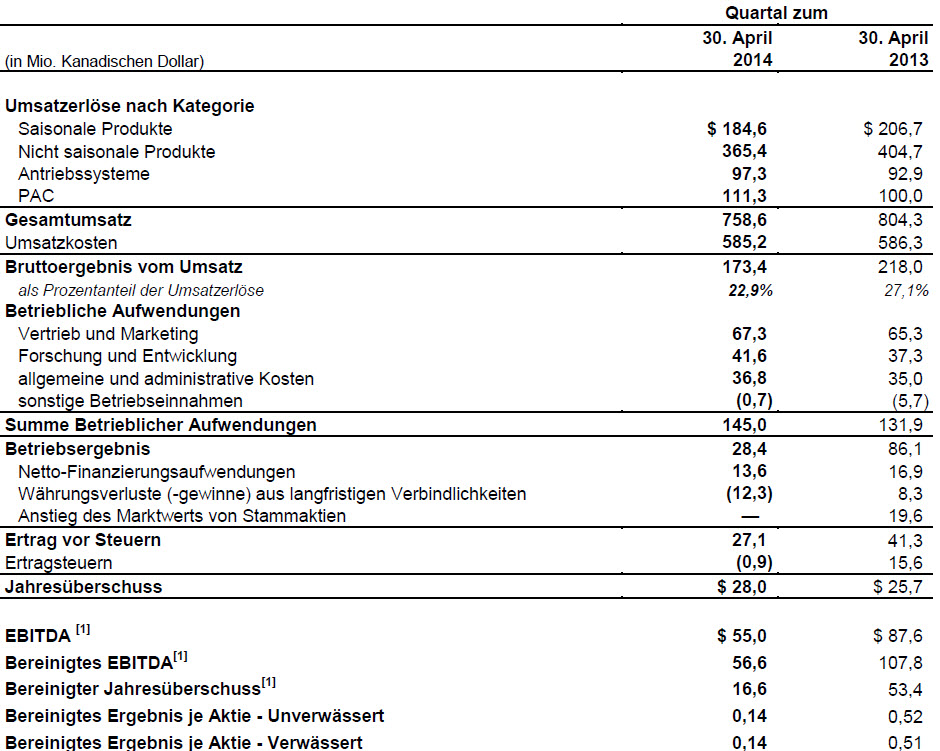 Jahresüberschuss