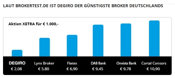 Degiro im direkten Gebührenvergleich