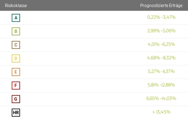 Risikoklassen bei CrossLend