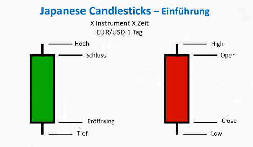 japanese candlesticks charts