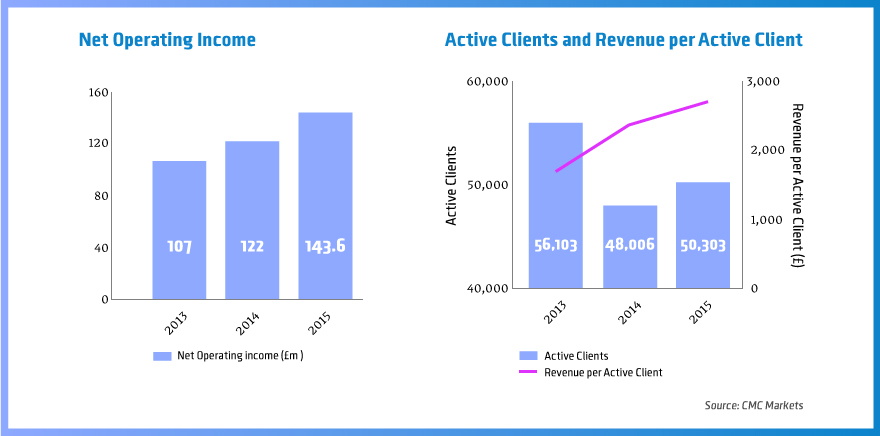 Net-Operrating-Income CMC